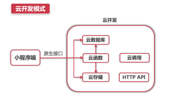 图片[1]-微信小程序云开发实战教程-淘金部落