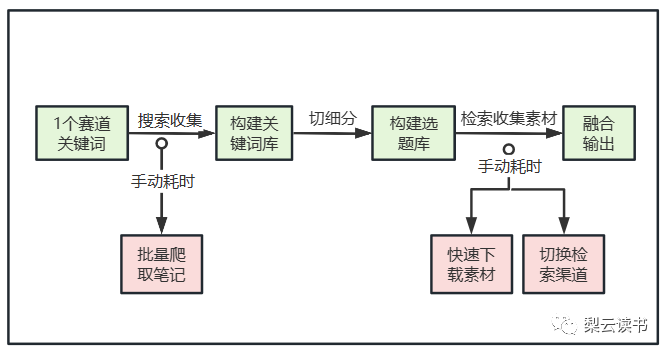 如何用GPT开发插件脚本，批量爬取小红书笔记，提升内容创作效率