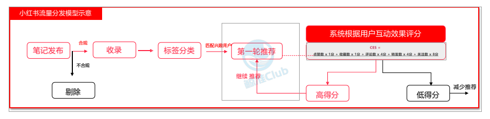 小红书笔记限流/违规处理指南。