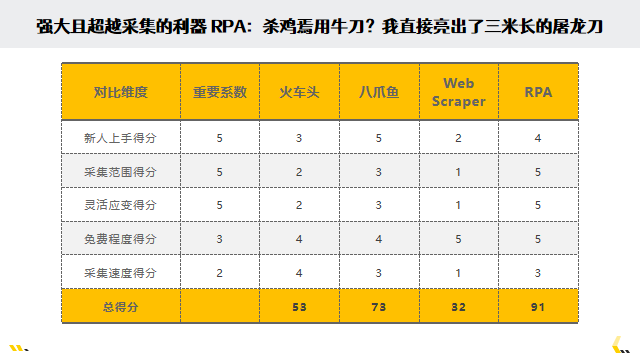 巨老司机告诉你数据采集哪家强？火车头、八爪鱼、webscraper、RPA