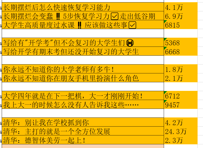 通过爆款笔记数据分析，7天内把账号做到了60%的爆文率。