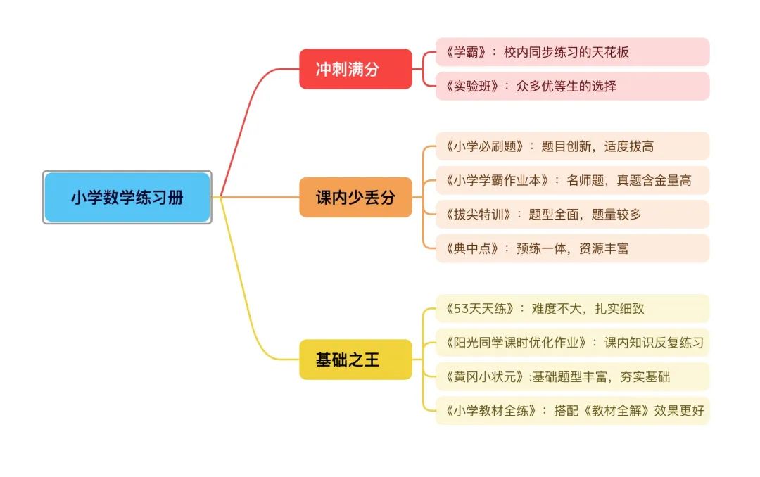 图片[52]-横评丨拒绝无效刷题！10套热门小学数学教辅怎么选？进来对号入座-淘金部落