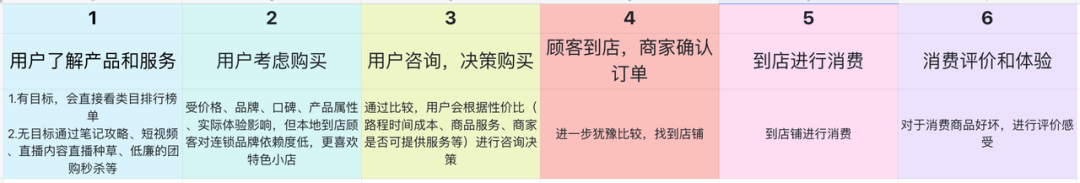 从用户路径拆解，看本地到店商家运营策略