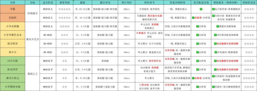 横评丨拒绝无效刷题！10套热门小学数学教辅怎么选？进来对号入座