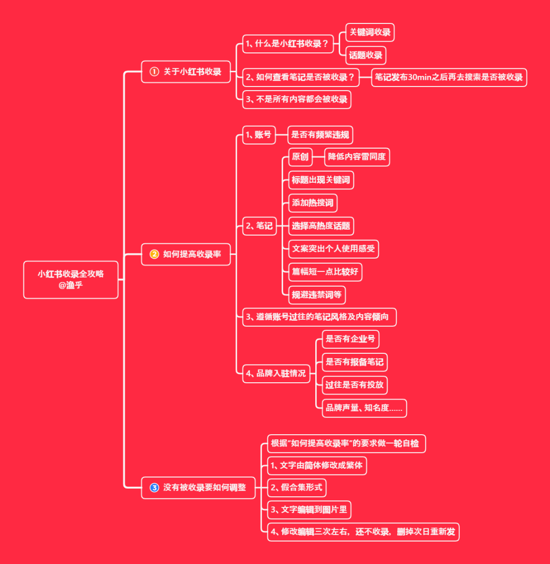 头疼？没收录？小红书收录手册！