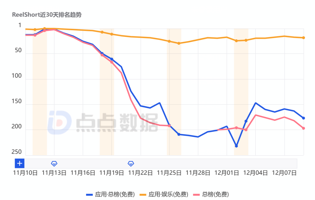 一部爆款短剧的诞生：投流占八九成，暴富靠概率？制片人出海赌未来