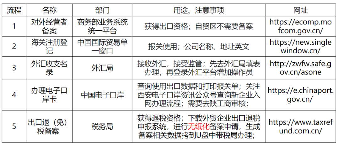 亚马逊卖家如何做出口退税之：报关