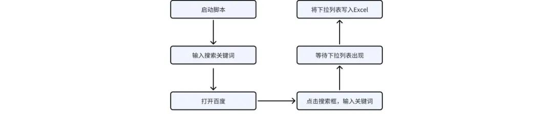 【RPA教程】快速采集搜索关键词，0基础小白也能学会！