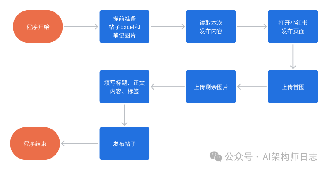 影刀RPA自动化小白教程-小红书自动发布机器人（一），手把手小白教程，老奶奶都能学会