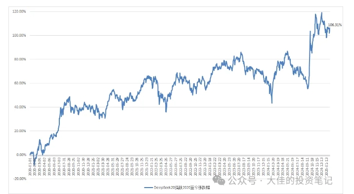 付费文章：吊打97%的权益基金，实操详解：如何利用deepseek来选出一个年化15.55%的大牛股组合? -3