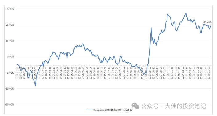 付费文章：吊打97%的权益基金，实操详解：如何利用deepseek来选出一个年化15.55%的大牛股组合? -5